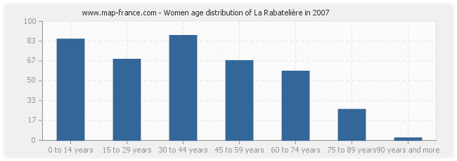 Women age distribution of La Rabatelière in 2007